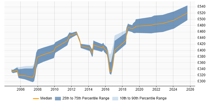 Contractor daily rate distribution trend for Consultant job vacancies in Stevenage