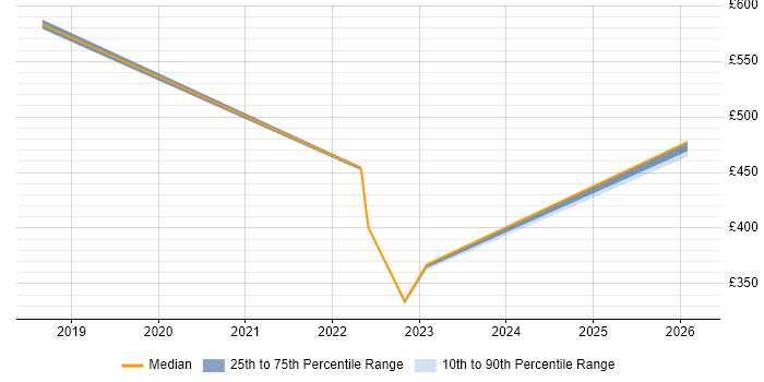 Contractor daily rate distribution trend for jobs in Stevenage citing Continuous Integration