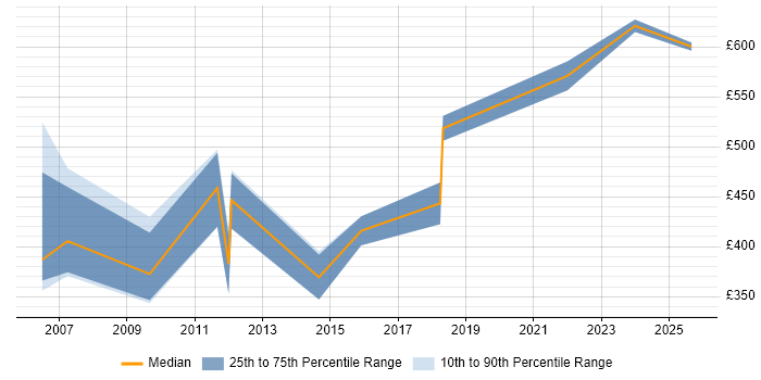Contractor daily rate distribution trend for jobs in Stevenage citing CRM