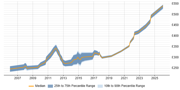 Contractor daily rate distribution trend for jobs in Stevenage citing C#