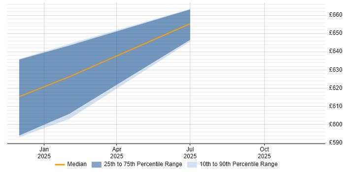 Contractor daily rate distribution trend for jobs in Stevenage citing CSOC