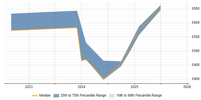 Contractor daily rate distribution trend for jobs in Stevenage citing Cyberattack