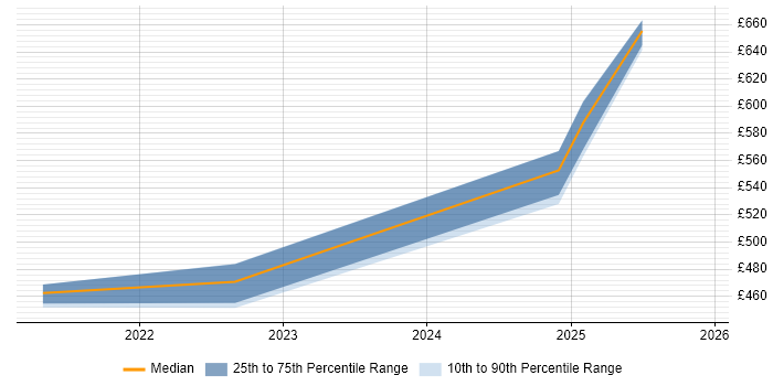 Contractor daily rate distribution trend for jobs in Stevenage citing Cyber Threat