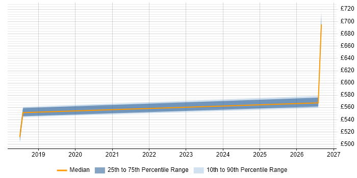 Contractor daily rate distribution trend for jobs in Stevenage citing Dashboard Development