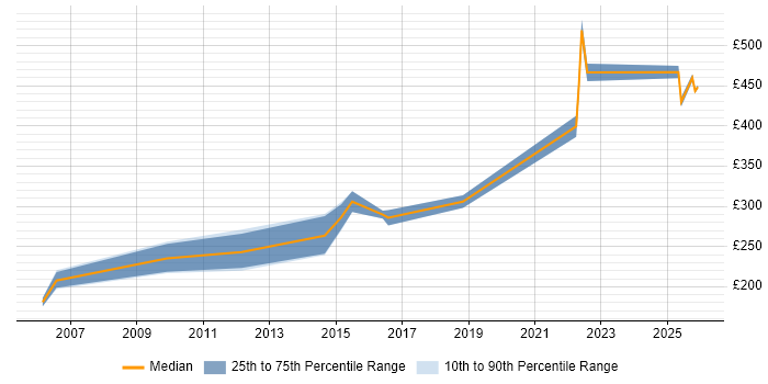 Contractor daily rate distribution trend for jobs in Stevenage citing Data Analysis