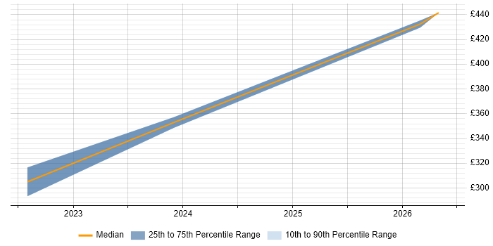 Contractor daily rate distribution trend for jobs in Stevenage citing Data Analytics
