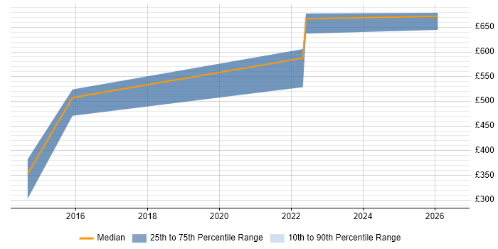 Contractor daily rate distribution trend for jobs in Stevenage citing Data Architecture