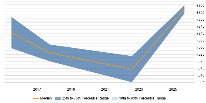 Contractor daily rate distribution trend for jobs in Stevenage citing Data Collection