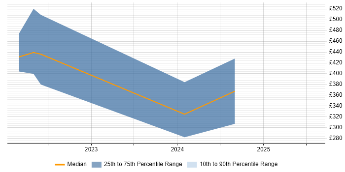Contractor daily rate distribution trend for Data Engineer job vacancies in Stevenage Contractor daily rate distribution trend for Data Engineer job vacancies in Stevenage
