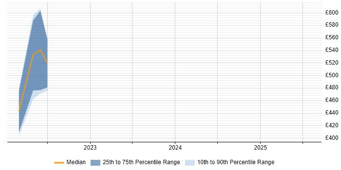 Contractor daily rate distribution trend for jobs in Stevenage citing Data Engineering Contractor daily rate distribution trend for jobs in Stevenage citing Data Engineering