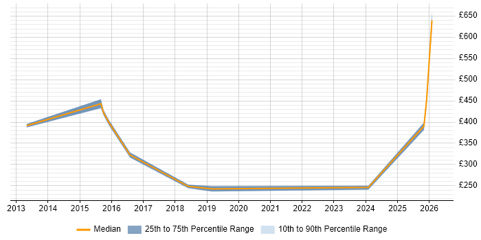 Contractor daily rate distribution trend for jobs in Stevenage citing Data Migration