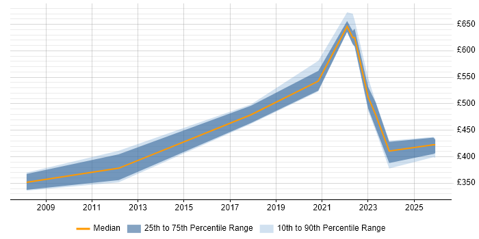 Contractor daily rate distribution trend for jobs in Stevenage citing Data Modelling