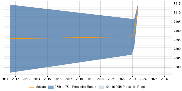 Contractor daily rate distribution trend for jobs in Stevenage citing Data ONTAP