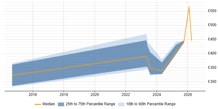 Contractor daily rate distribution trend for jobs in Stevenage citing Data Protection