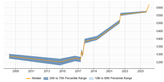 Contractor daily rate distribution trend for jobs in Stevenage citing Data Quality