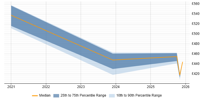 Contractor daily rate distribution trend for jobs in Stevenage citing Data Structures