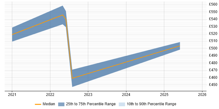 Contractor daily rate distribution trend for jobs in Stevenage citing Data Visualisation