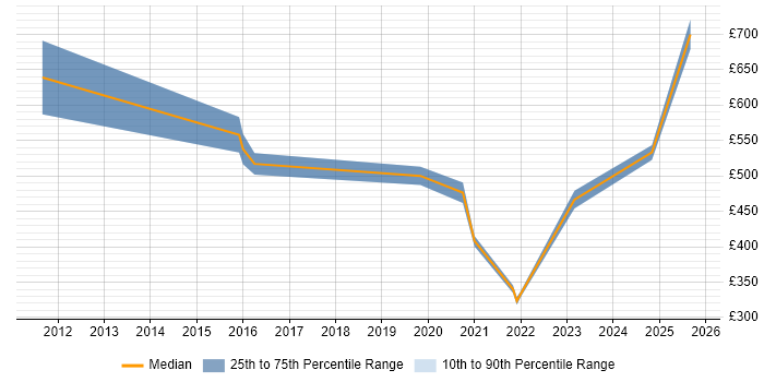 Contractor daily rate distribution trend for jobs in Stevenage citing Decision-Making Contractor daily rate distribution trend for jobs in Stevenage citing Decision-Making