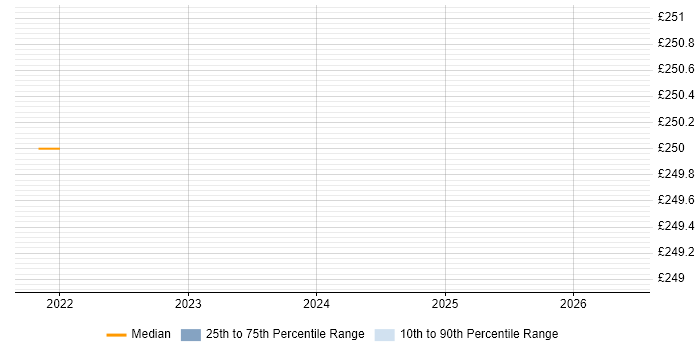 Contractor daily rate distribution trend for jobs in Stevenage citing Demand Management