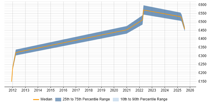 Contractor daily rate distribution trend for jobs in Stevenage citing Deployment Automation