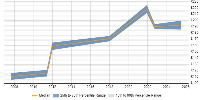 Contractor daily rate distribution trend for Deployment Engineer job vacancies in Stevenage Contractor daily rate distribution trend for Deployment Engineer job vacancies in Stevenage