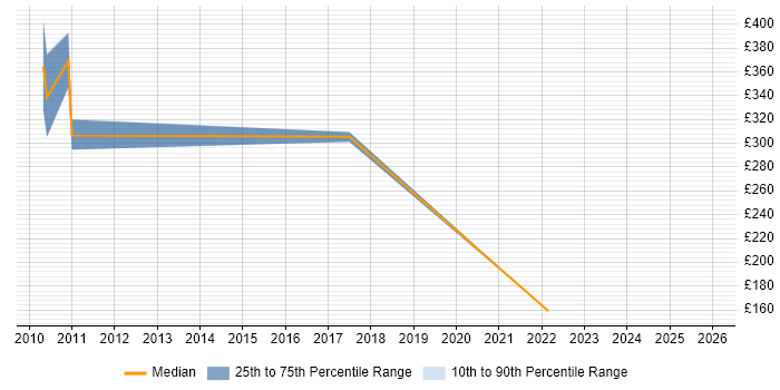 Contractor daily rate distribution trend for Design Engineer job vacancies in Stevenage