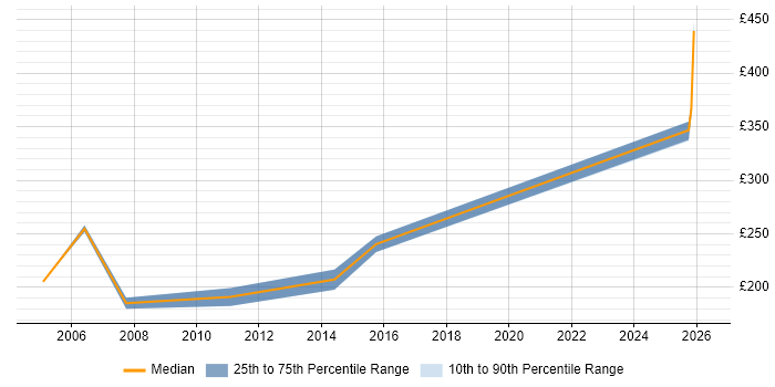 Contractor daily rate distribution trend for Designer job vacancies in Stevenage