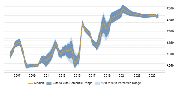 Contractor daily rate distribution trend for Developer job vacancies in Stevenage