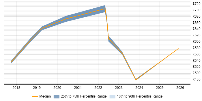 Contractor daily rate distribution trend for DevOps Engineer job vacancies in Stevenage
