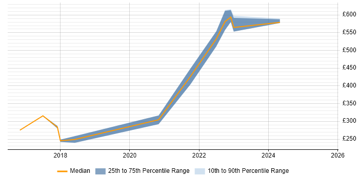 Contractor daily rate distribution trend for jobs in Stevenage citing DHCP