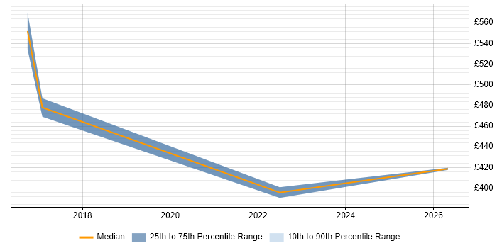 Contractor daily rate distribution trend for jobs in Stevenage citing Digital Transformation Programme