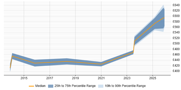 Contractor daily rate distribution trend for jobs in Stevenage citing Disaster Recovery