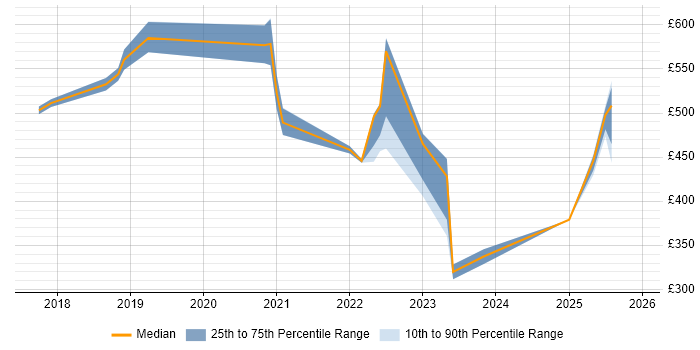 Contractor daily rate distribution trend for jobs in Stevenage citing Docker