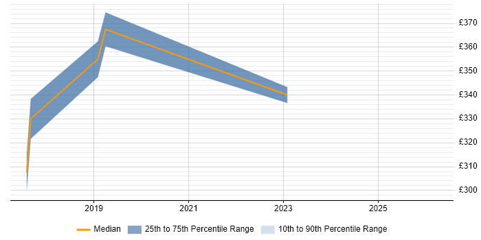 Contractor daily rate distribution trend for DSP Engineer job vacancies in Stevenage