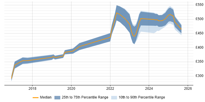 Contractor daily rate distribution trend for jobs in Stevenage citing DV Cleared