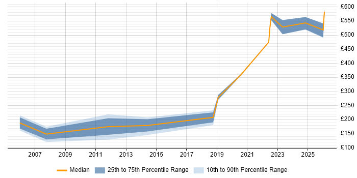 Contractor daily rate distribution trend for jobs in Stevenage citing Electronics