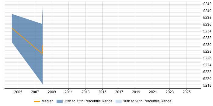 Contractor daily rate distribution trend for Embedded C++ Software Engineer job vacancies in Stevenage