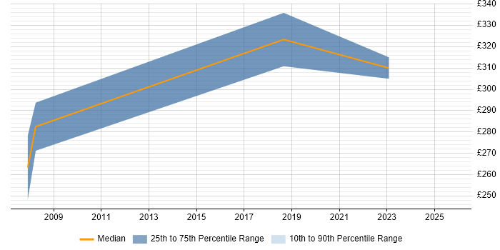 Contractor daily rate distribution trend for jobs in Stevenage citing Embedded C++
