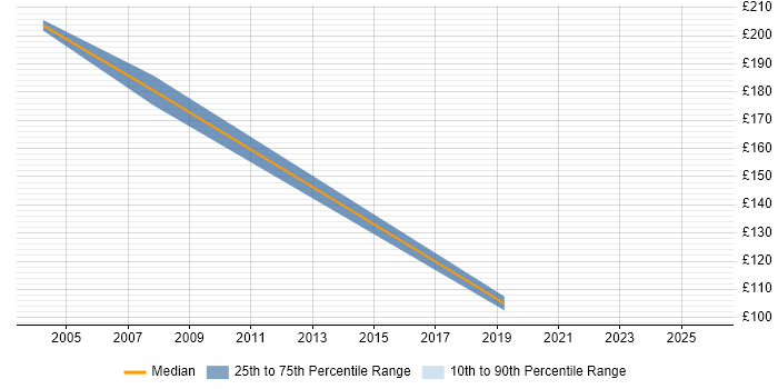 Contractor daily rate distribution trend for Embedded C Engineer job vacancies in Stevenage
