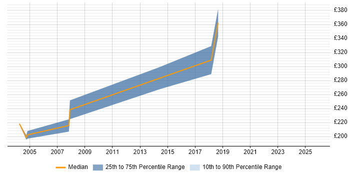 Contractor daily rate distribution trend for Embedded Software Engineer job vacancies in Stevenage