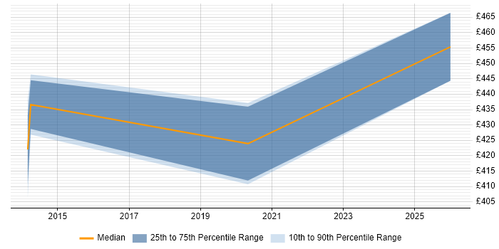 Contractor daily rate distribution trend for jobs in Stevenage citing EMC