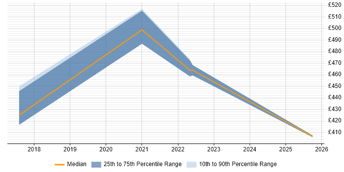 Contractor daily rate distribution trend for jobs in Stevenage citing Enterprise Software