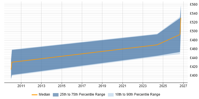 Contractor daily rate distribution trend for jobs in Stevenage citing Enterprise Storage