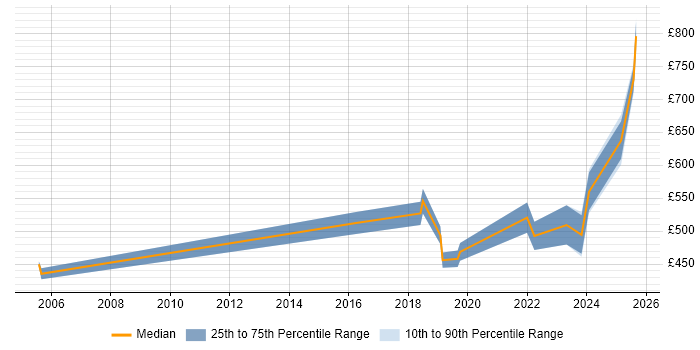 Contractor daily rate distribution trend for jobs in Stevenage citing ERP Contractor daily rate distribution trend for jobs in Stevenage citing ERP