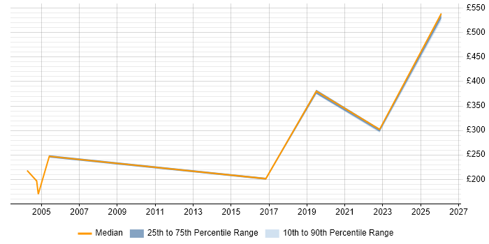 Contractor daily rate distribution trend for jobs in Stevenage citing Ethernet