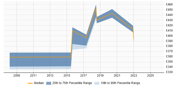 Contractor daily rate distribution trend for jobs in Stevenage citing ETL