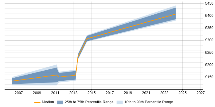 Contractor daily rate distribution trend for jobs in Stevenage citing Exchange Server 2003