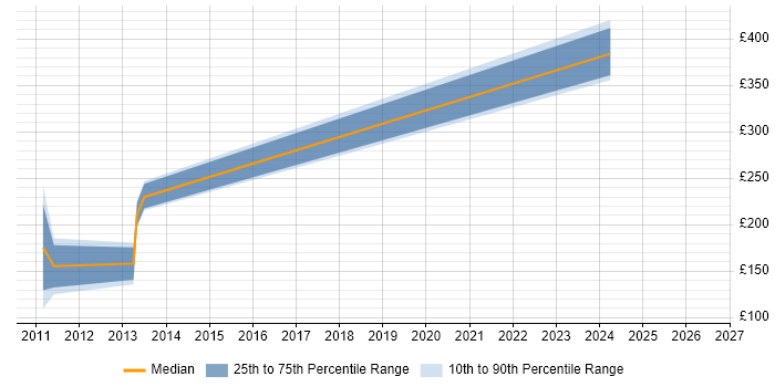 Contractor daily rate distribution trend for jobs in Stevenage citing Exchange Server 2007