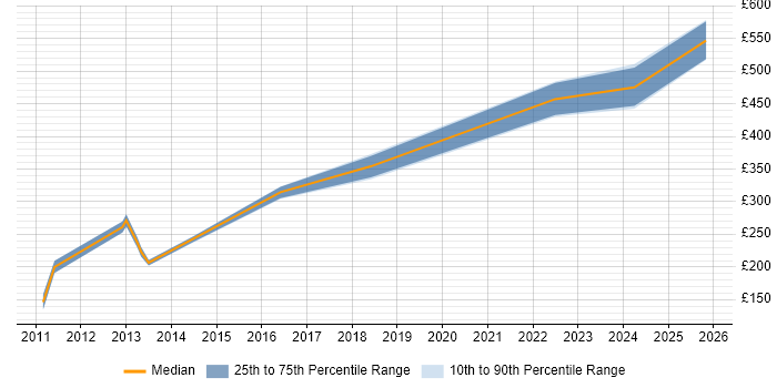 Contractor daily rate distribution trend for jobs in Stevenage citing Exchange Server 2010