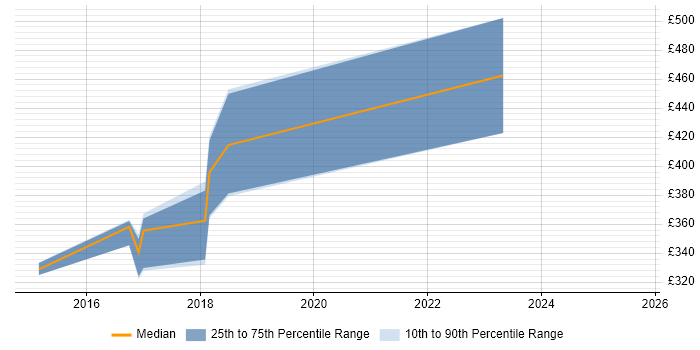 Contractor daily rate distribution trend for jobs in Stevenage citing F5 Contractor daily rate distribution trend for jobs in Stevenage citing F5